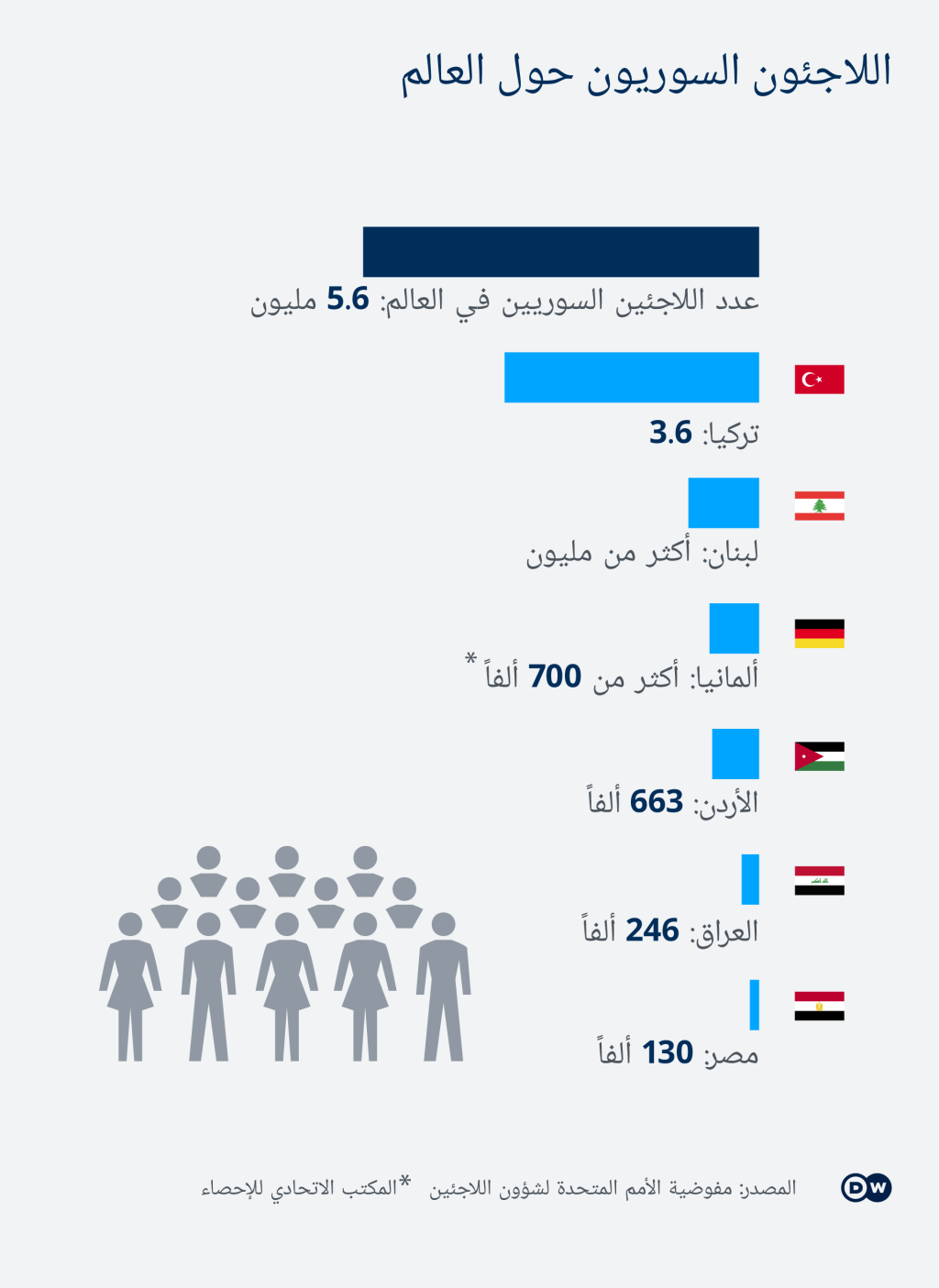 عدد اللاجئين السوريين في كل من تركيا ومصر ولبنان والأردن والعراق وألمانيا