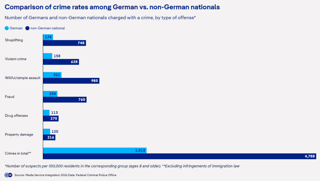 A comparison of crime rates between German and non-German nationals | Source: DW via Media Service Integration / Federal Criminal Police Office