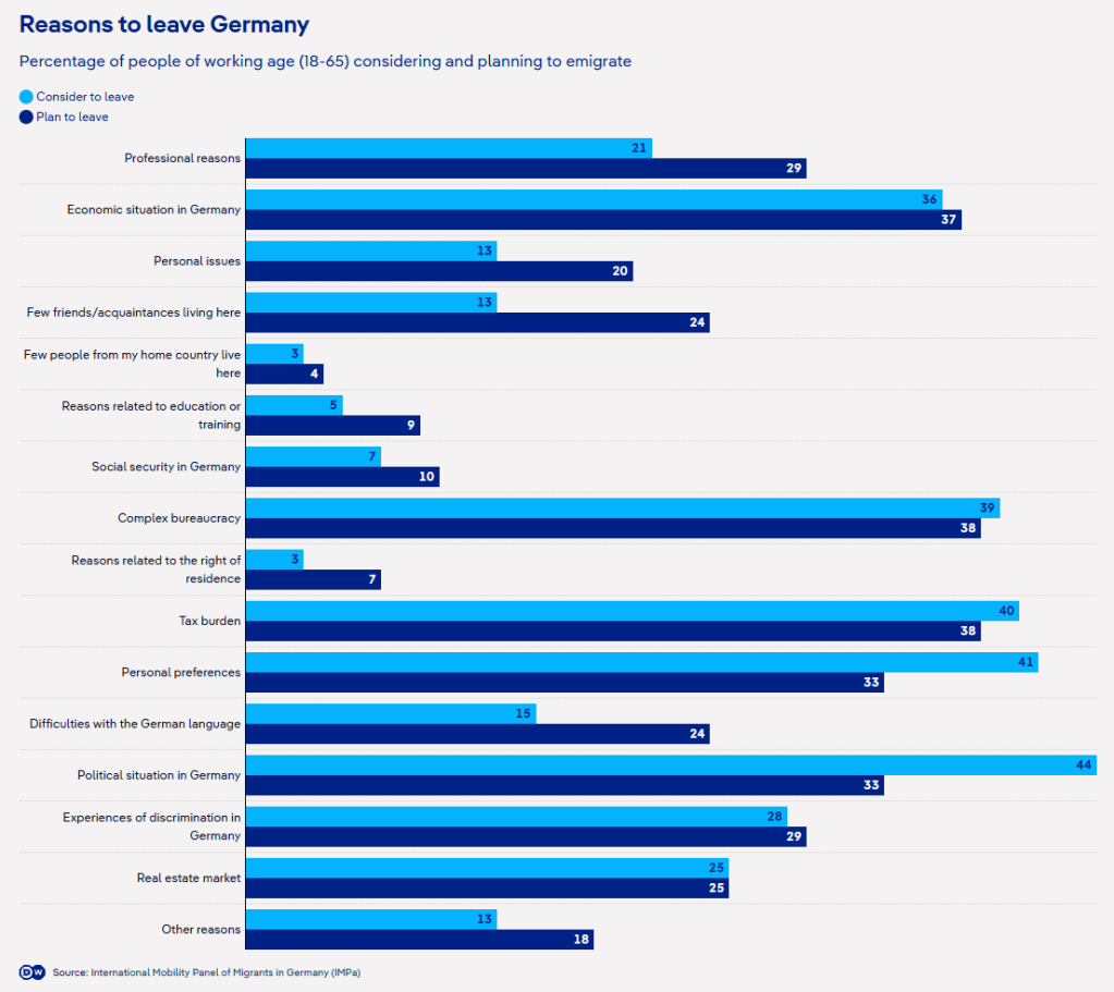 A graph shows different people's reasons for leaving Germany | Source: Deutsche Welle