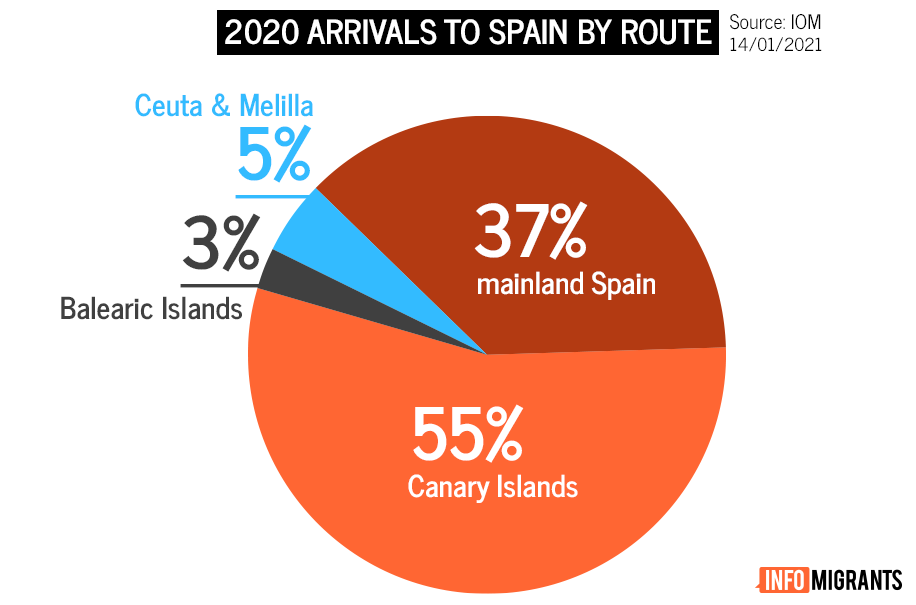2020 migrant arrivals to Spain by route | Credit: InfoMigrants