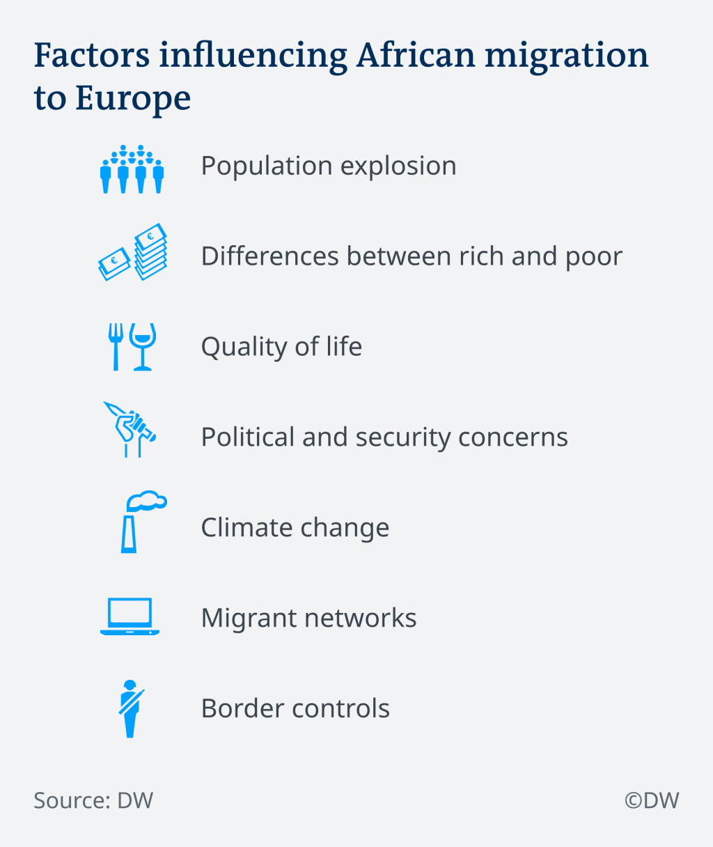 Factors influencing African migration to Europe | Credit: DW