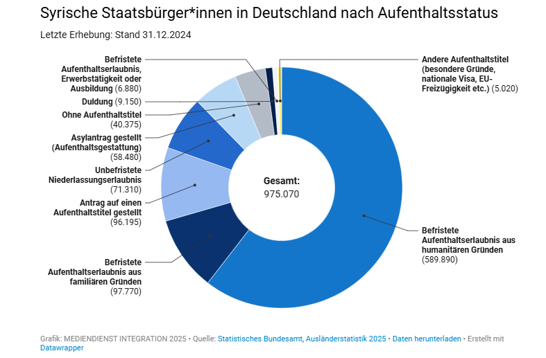 A graph from Mediendienst Integration shows the numbers of Syrians and their status in Germany as of December 31, 2024 | Source: www.https://mediendienst-integration.de/