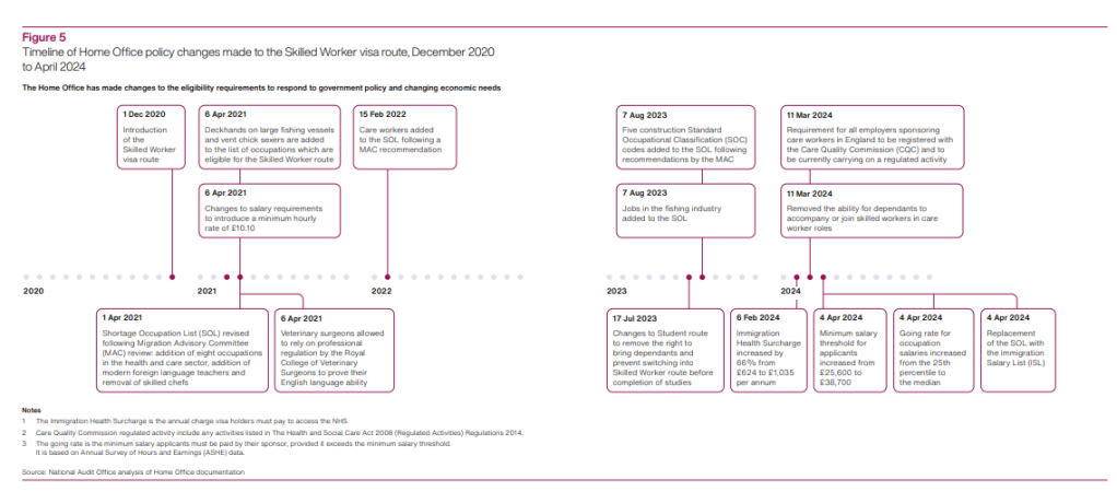 A graph showing the timeline of changes made to the skilled worker visa route in the UK between 2020 and 2024 | Source: NAO report, March 17, 2025