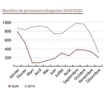 En raison de la fermeture des frontières dans le monde, les expulsions ont chuté en 2020 en France. Crédit : La Cimade