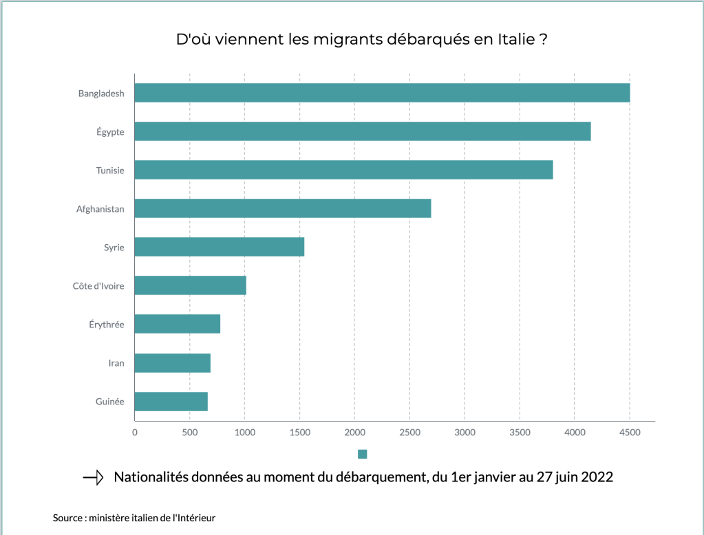 Parmi les migrants débarqués en Italie au premier semestre 2022, de nombreux Bangladais et Égyptiens. Crédit : Piktochart