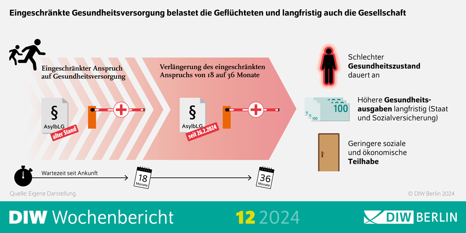 The DIW study demonstrates in graphic form how not addressing health needs quickl can lead to higher costs for society | Source: DIW Berlin www.diw.de