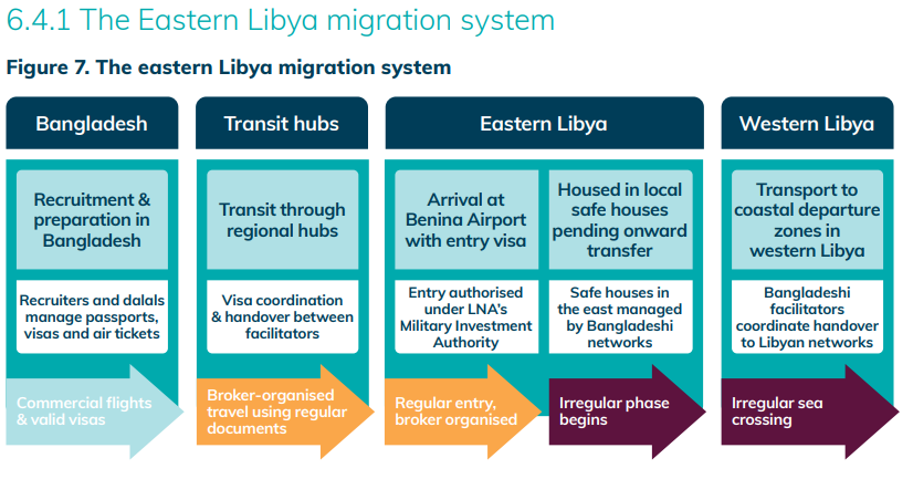The eastern Libya migration system | Source: www.mixedmigration.org