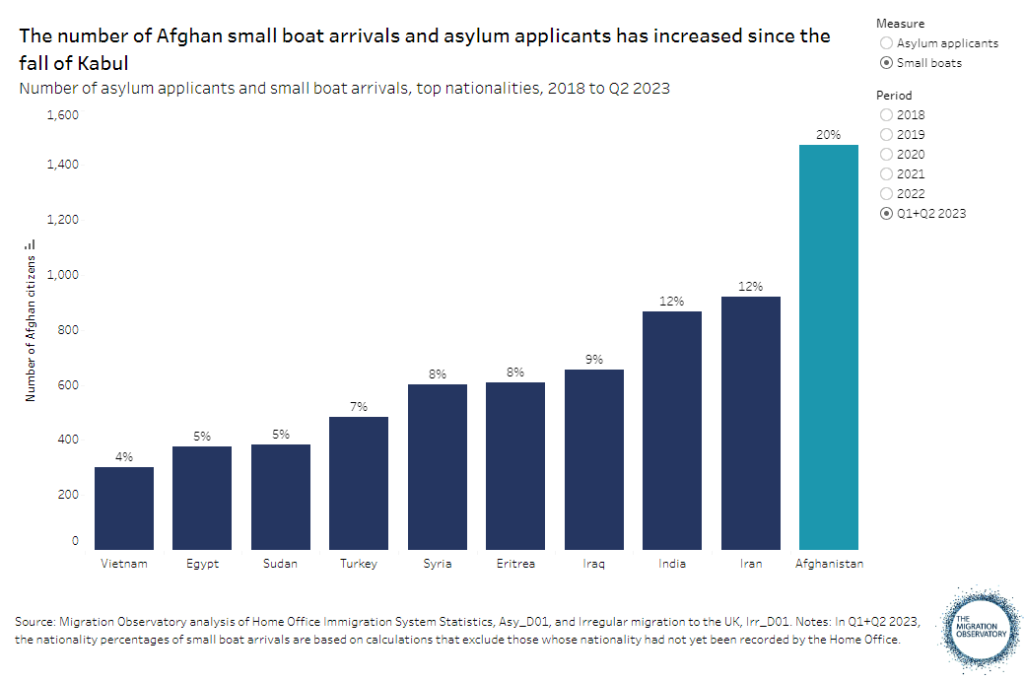 A graph charts the number of Afghans arriving by small boat since the fall of Kabul in 2021 and how much the number has increased | Source: Migration Observatory Oxford University