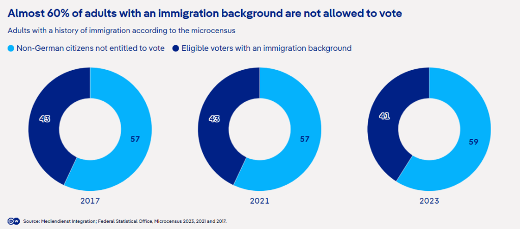 Almost 60 percent of adults with an immigration background are not allowed to vote | Source: DW Graphics / Source: Mediendienst Integration; Federal Statistical Office, Microcensus 2023, 2021 and 2017