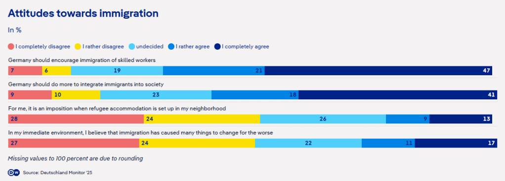 Attitudes towards immigration | Source: DW via Deutschland Monitor 25