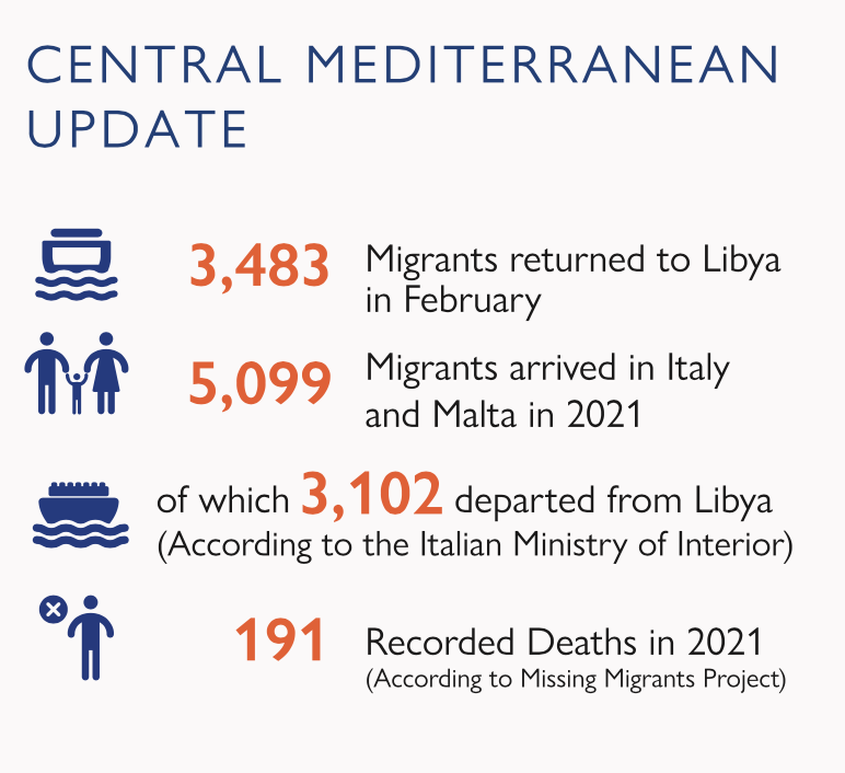 Plus de 3 000 départs des côtes libyennes en deux mois (janvier et février 2021). Crédit : OIM