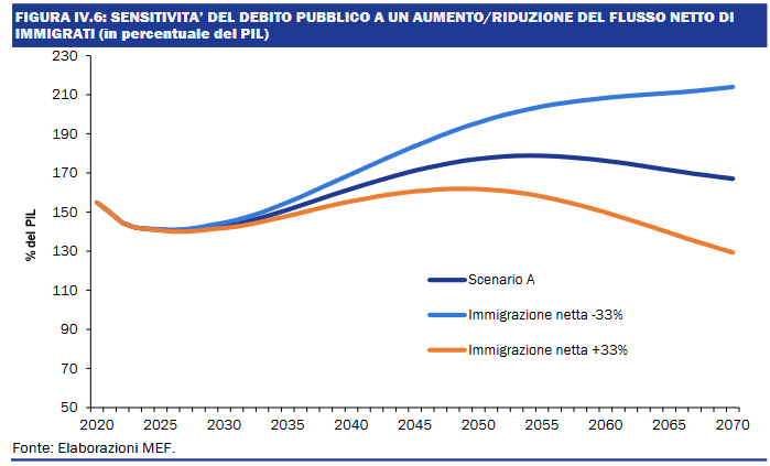 A chart from the Ministry of Economy and Finance shows that if immigration rises, the national debt reduces, and if immigration sinks the national debt rises | Source: Screenshot from Italian Ministry of Finance and Economy DEF report