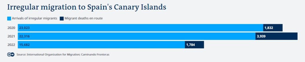 Irregular migration to the Canaries | Credit: DW